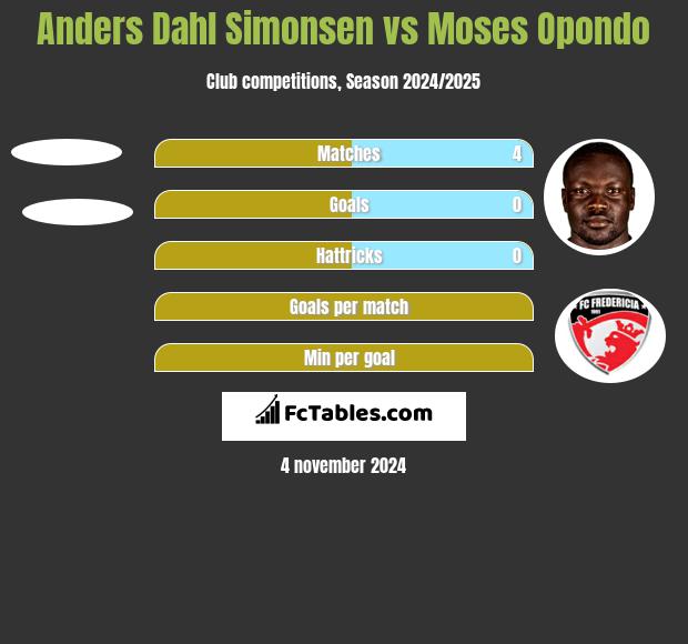 Anders Dahl Simonsen vs Moses Opondo h2h player stats