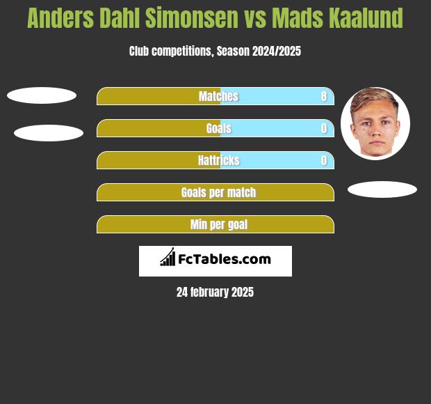 Anders Dahl Simonsen vs Mads Kaalund h2h player stats