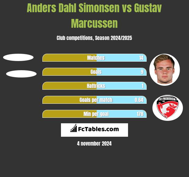 Anders Dahl Simonsen vs Gustav Marcussen h2h player stats