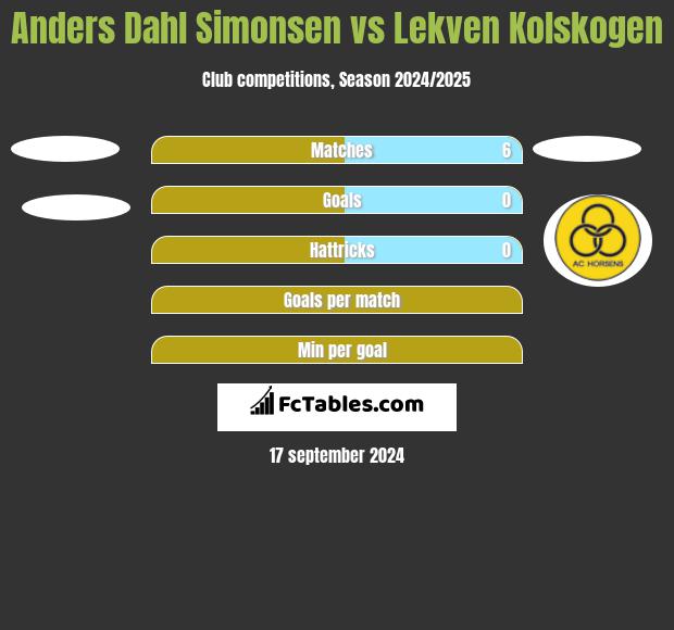 Anders Dahl Simonsen vs Lekven Kolskogen h2h player stats