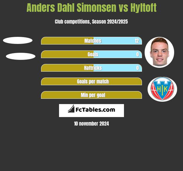 Anders Dahl Simonsen vs Hyltoft h2h player stats