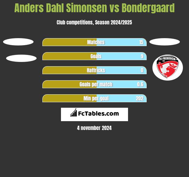 Anders Dahl Simonsen vs Bondergaard h2h player stats