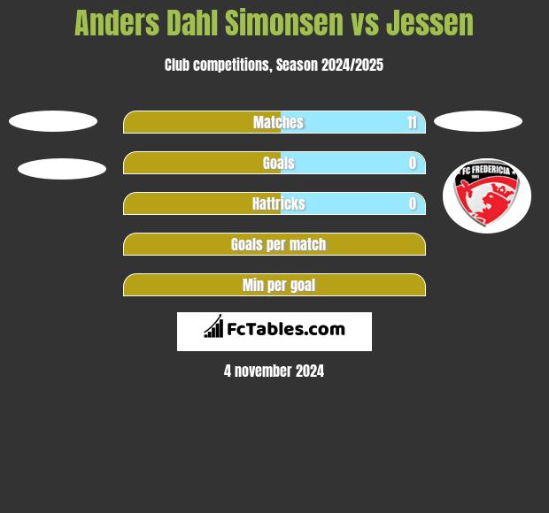 Anders Dahl Simonsen vs Jessen h2h player stats