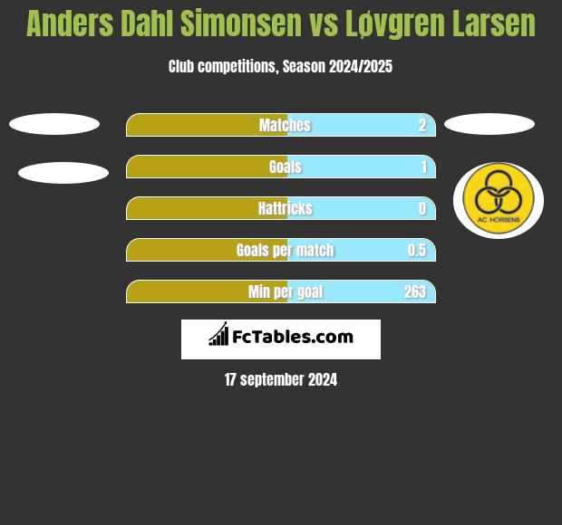 Anders Dahl Simonsen vs Løvgren Larsen h2h player stats