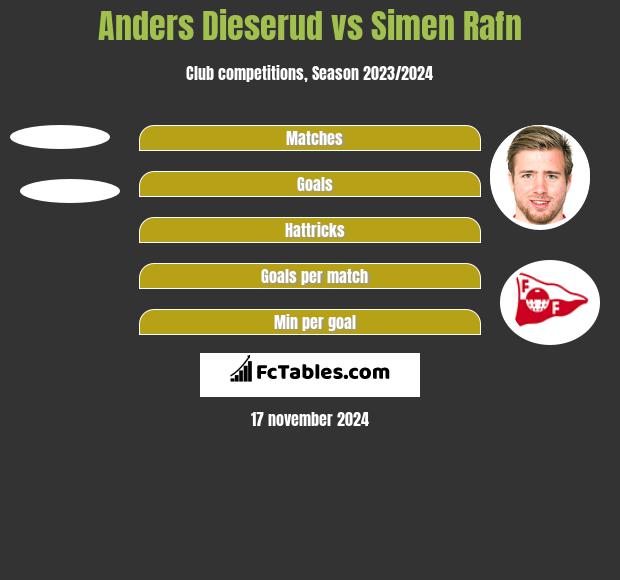 Anders Dieserud vs Simen Rafn h2h player stats