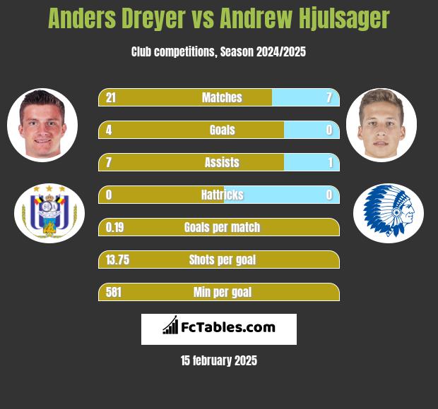 Anders Dreyer vs Andrew Hjulsager h2h player stats