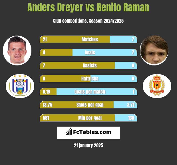 Anders Dreyer vs Benito Raman h2h player stats