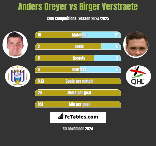 Anders Dreyer vs Birger Verstraete h2h player stats