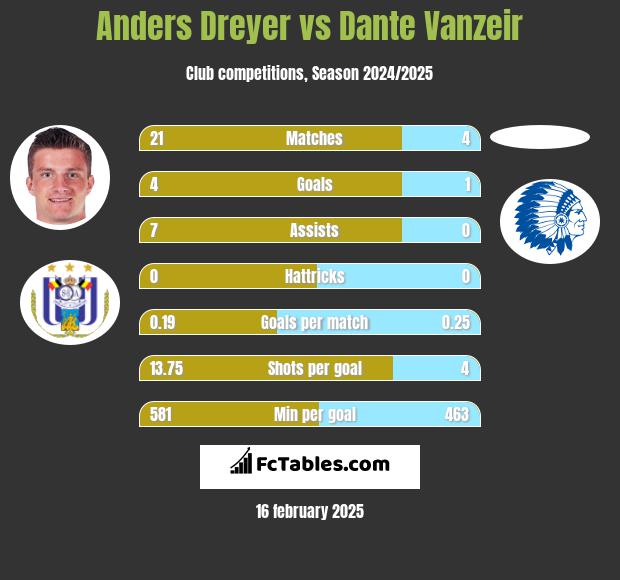 Anders Dreyer vs Dante Vanzeir h2h player stats