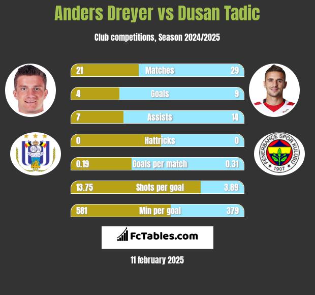 Anders Dreyer vs Dusan Tadic h2h player stats