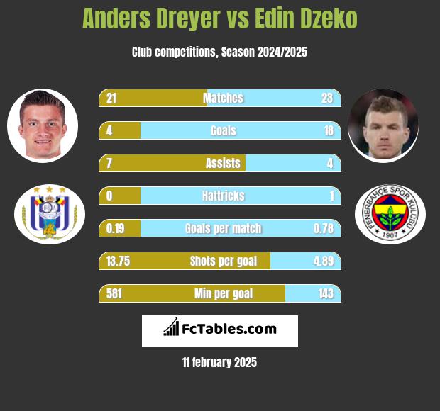 Anders Dreyer vs Edin Dzeko h2h player stats