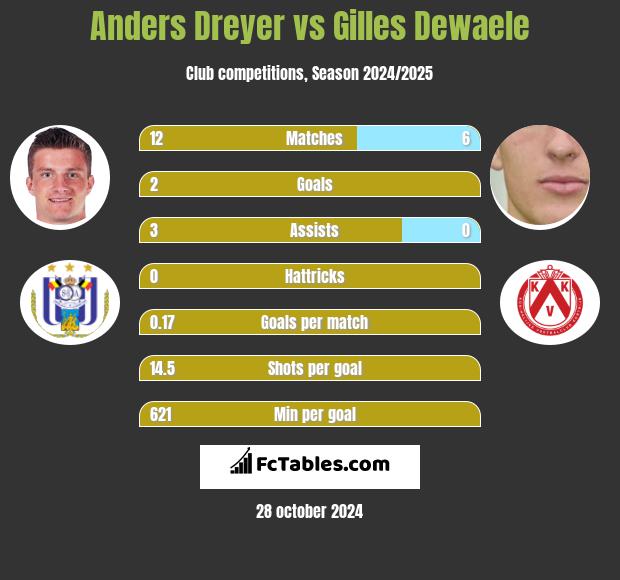 Anders Dreyer vs Gilles Dewaele h2h player stats