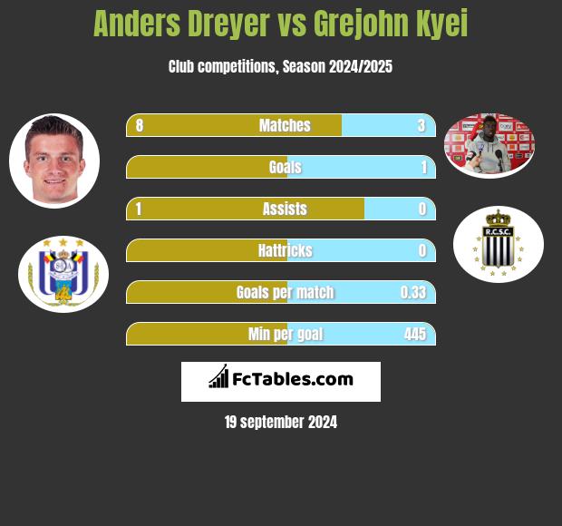 Anders Dreyer vs Grejohn Kyei h2h player stats