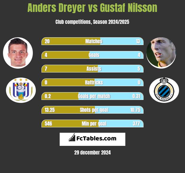 Anders Dreyer vs Gustaf Nilsson h2h player stats