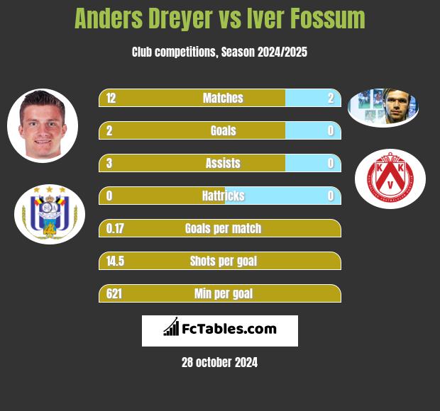 Anders Dreyer vs Iver Fossum h2h player stats