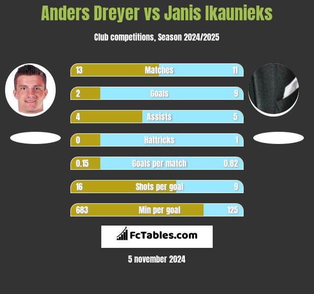 Anders Dreyer vs Janis Ikaunieks h2h player stats