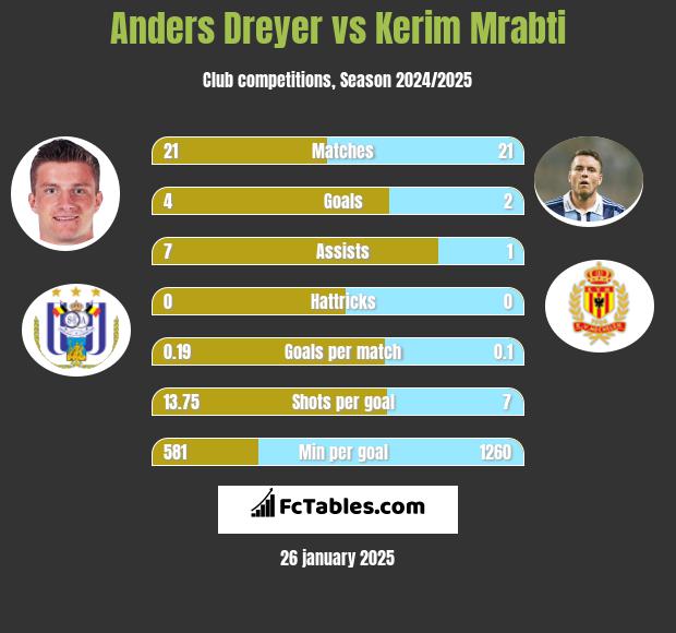 Anders Dreyer vs Kerim Mrabti h2h player stats