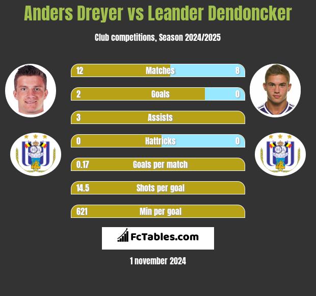 Anders Dreyer vs Leander Dendoncker h2h player stats