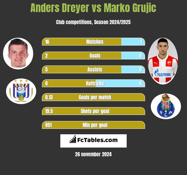 Anders Dreyer vs Marko Grujic h2h player stats