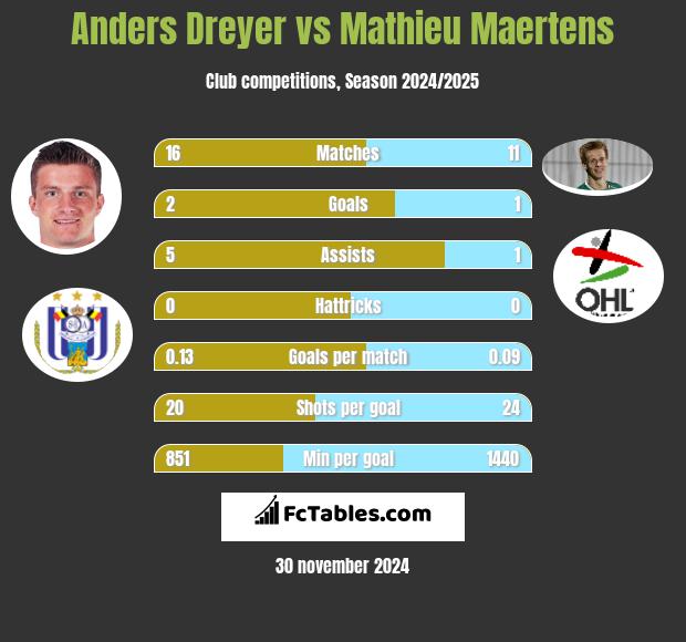 Anders Dreyer vs Mathieu Maertens h2h player stats