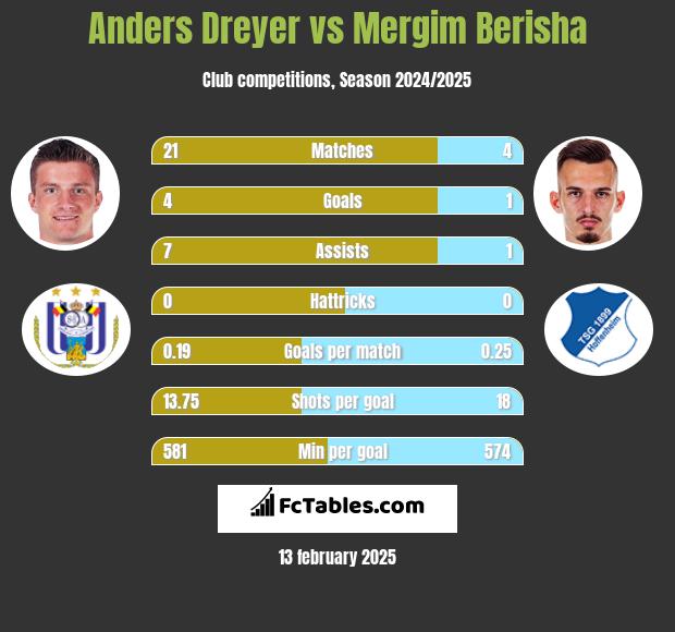 Anders Dreyer vs Mergim Berisha h2h player stats