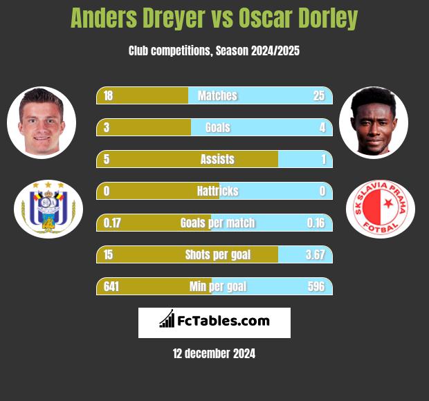 Anders Dreyer vs Oscar Dorley h2h player stats