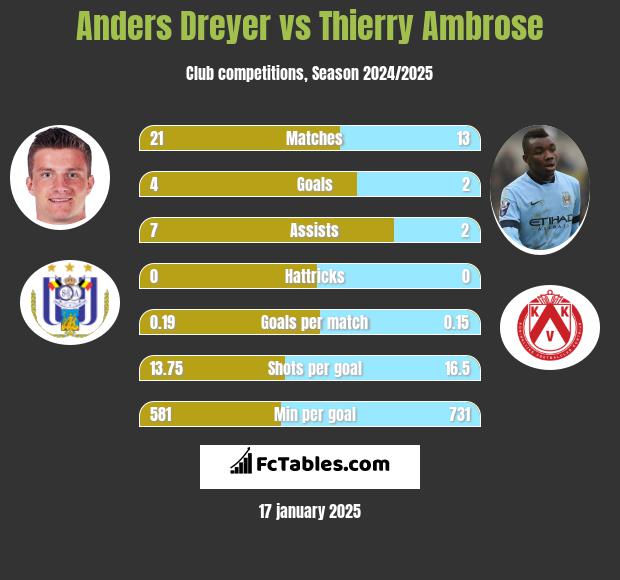 Anders Dreyer vs Thierry Ambrose h2h player stats