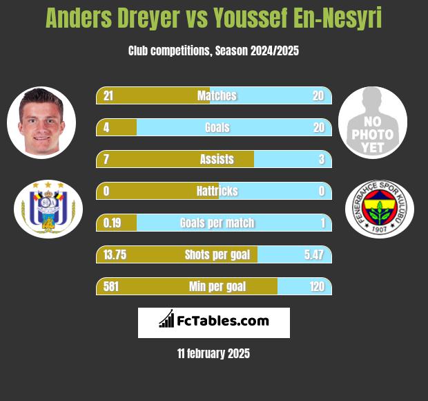 Anders Dreyer vs Youssef En-Nesyri h2h player stats