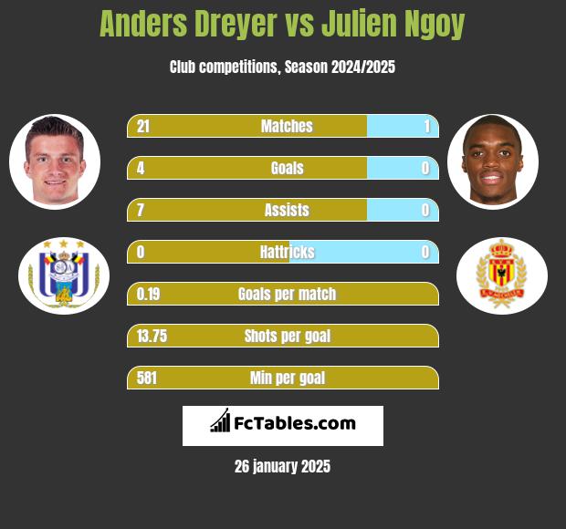 Anders Dreyer vs Julien Ngoy h2h player stats