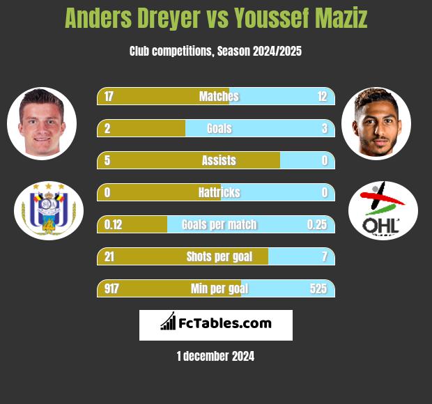 Anders Dreyer vs Youssef Maziz h2h player stats