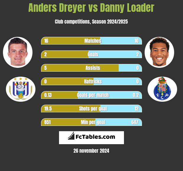 Anders Dreyer vs Danny Loader h2h player stats