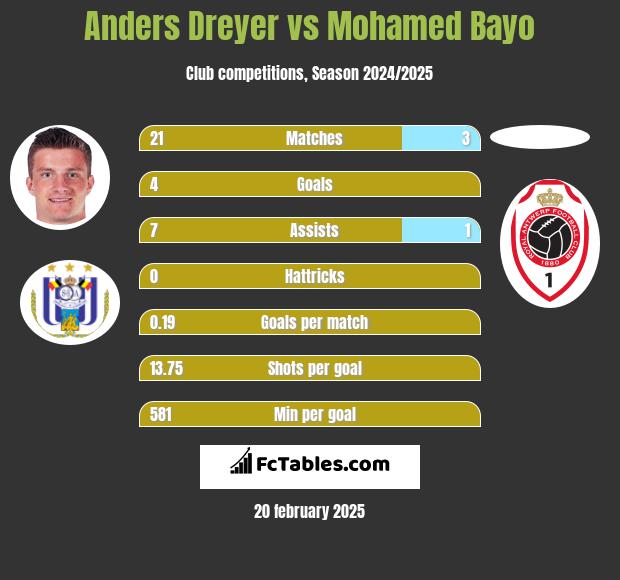 Anders Dreyer vs Mohamed Bayo h2h player stats