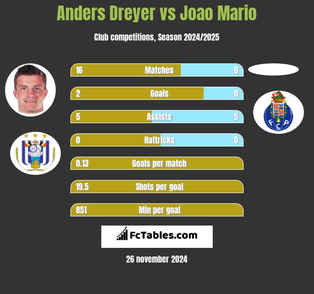 Anders Dreyer vs Joao Mario h2h player stats