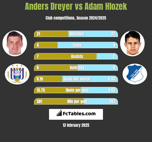 Anders Dreyer vs Adam Hlozek h2h player stats