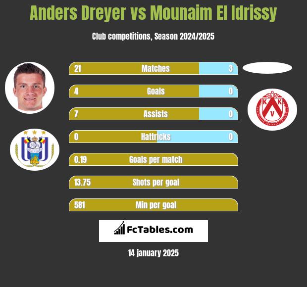 Anders Dreyer vs Mounaim El Idrissy h2h player stats