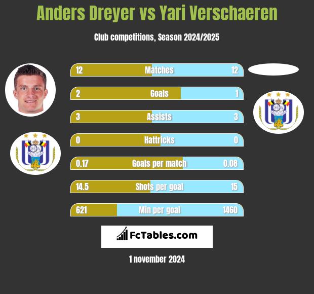 Anders Dreyer vs Yari Verschaeren h2h player stats