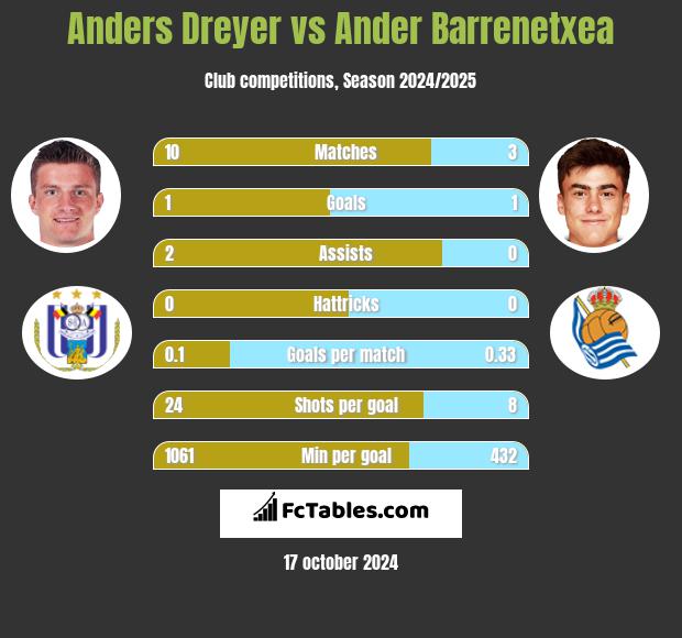 Anders Dreyer vs Ander Barrenetxea h2h player stats