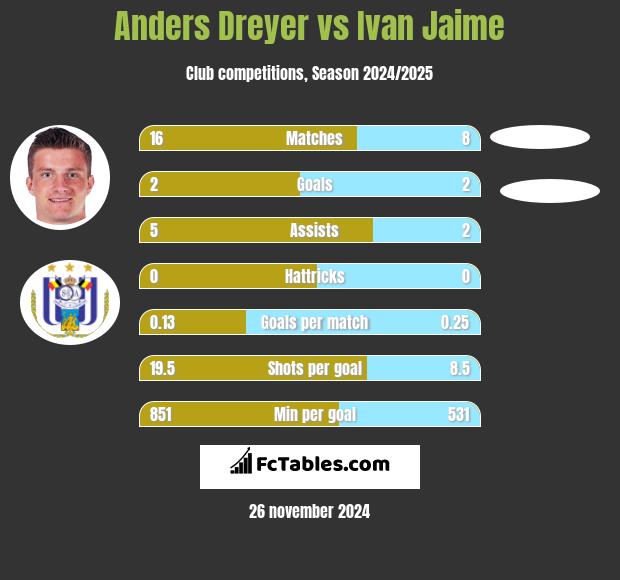 Anders Dreyer vs Ivan Jaime h2h player stats