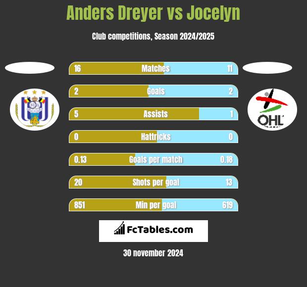 Anders Dreyer vs Jocelyn h2h player stats