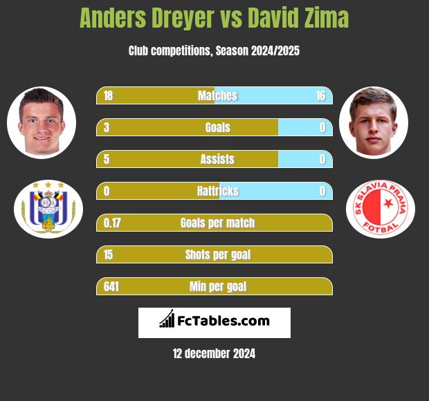 Anders Dreyer vs David Zima h2h player stats