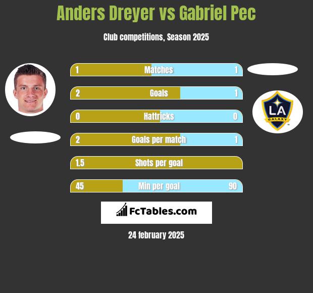 Anders Dreyer vs Gabriel Pec h2h player stats