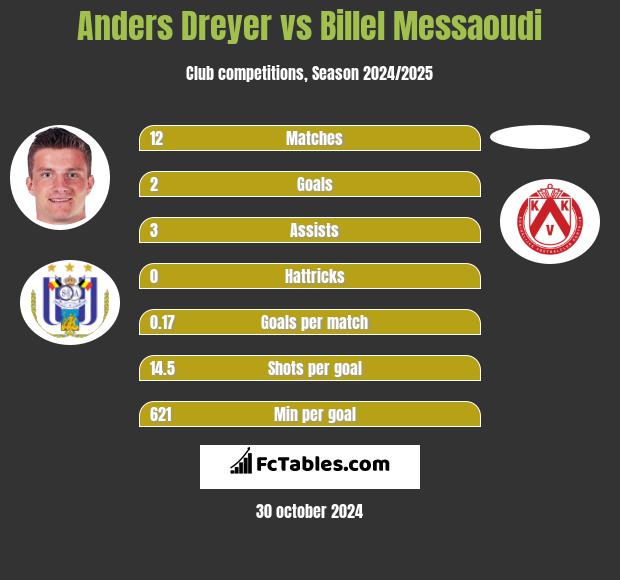 Anders Dreyer vs Billel Messaoudi h2h player stats