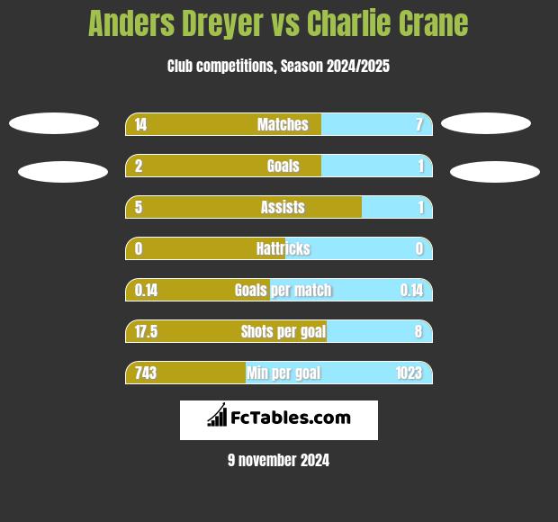 Anders Dreyer vs Charlie Crane h2h player stats