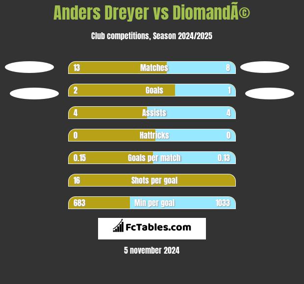 Anders Dreyer vs DiomandÃ© h2h player stats