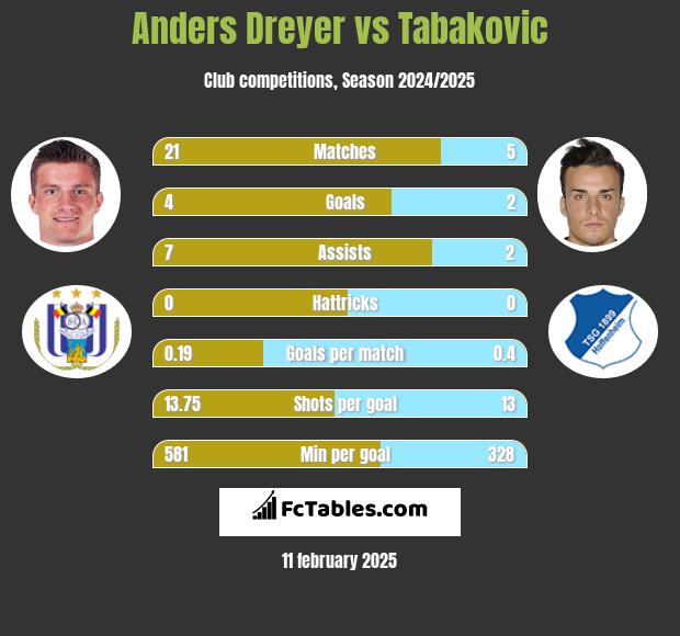 Anders Dreyer vs Tabakovic h2h player stats