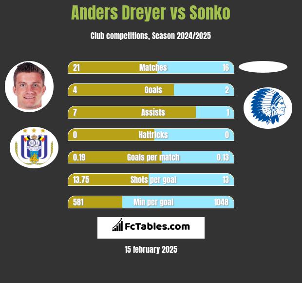 Anders Dreyer vs Sonko h2h player stats