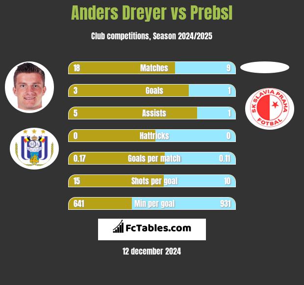 Anders Dreyer vs Prebsl h2h player stats