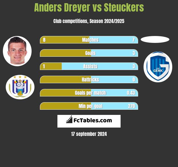 Anders Dreyer vs Steuckers h2h player stats