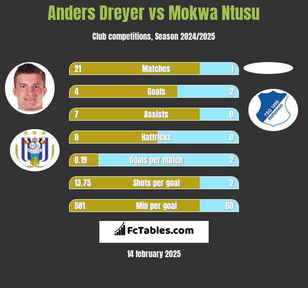 Anders Dreyer vs Mokwa Ntusu h2h player stats