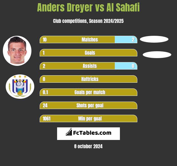 Anders Dreyer vs Al Sahafi h2h player stats